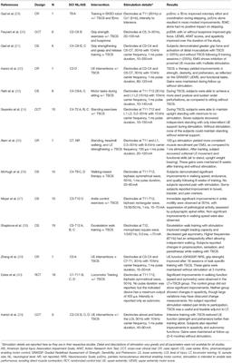 Utility and Feasibility of Transcutaneous Spinal Cord Stimulation for Patients With Incomplete SCI in Therapeutic Settings: A Review of Topic